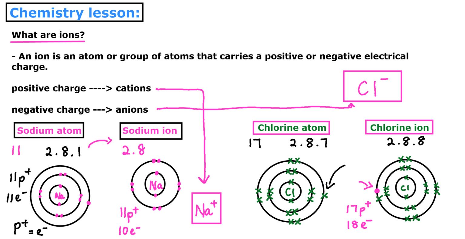 What Are Ions? Cations And Anions - Your Science Online